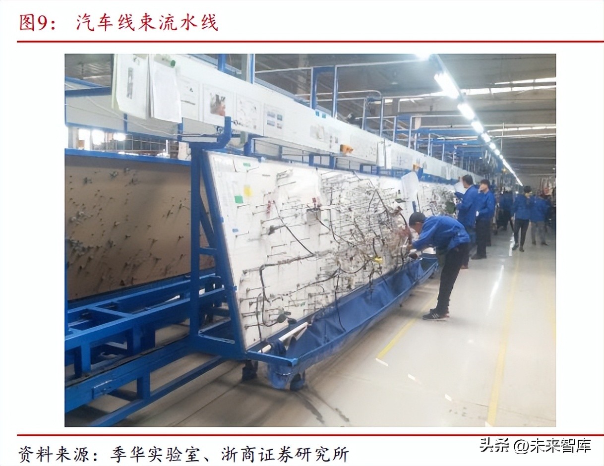 汽车线束发展趋势,汽车线束行业的现状及前景