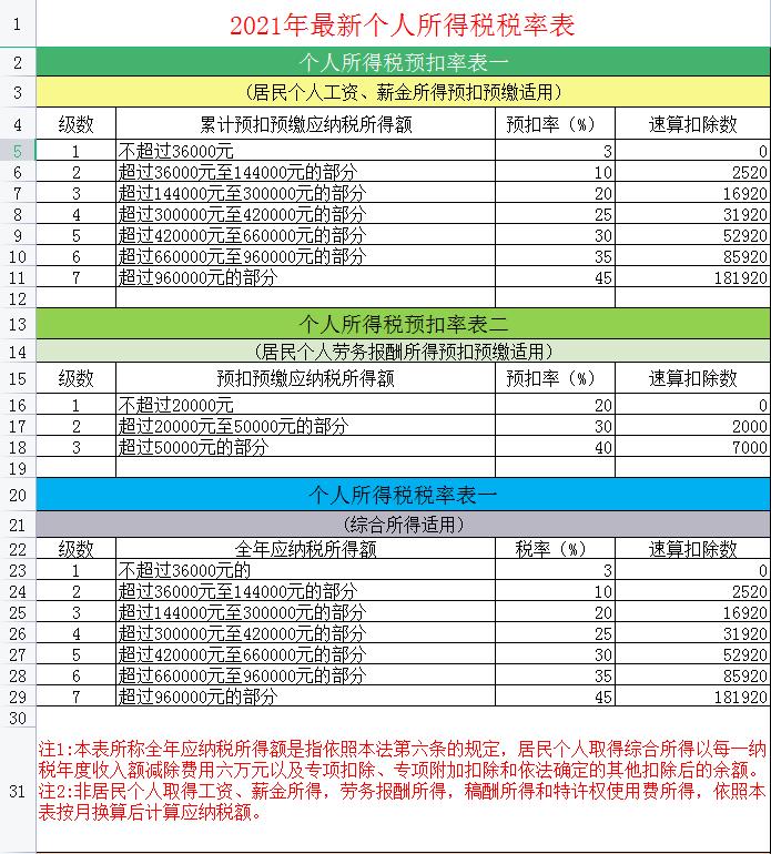 个人税率表2022年完整版,2022年个税税率表及个税计算方法