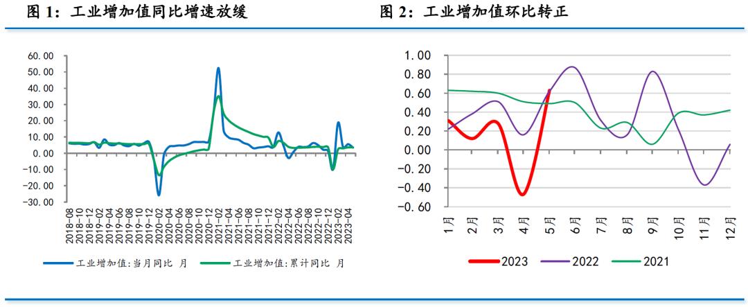 5月经济数据解析,7月经济数据向好