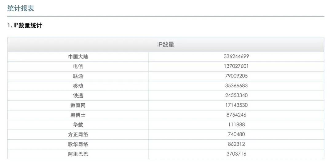 中国所有省份ip排行,全中国有多少通讯录