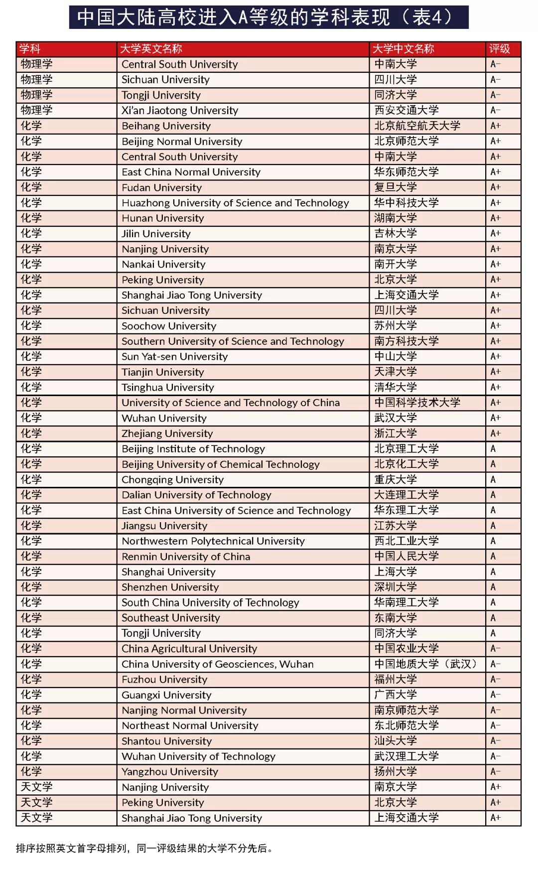 港大学科排名2024,2020the学科排名发布