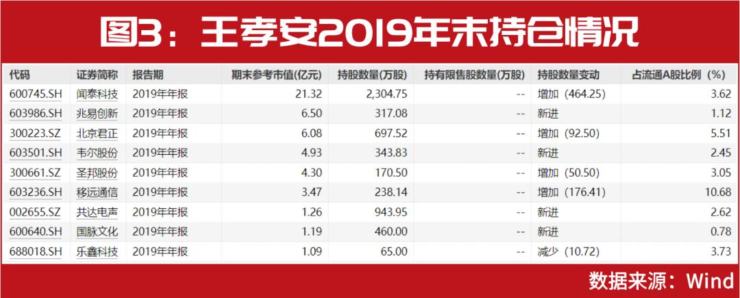 牛散王孝安成名路,牛散王孝安最新持股