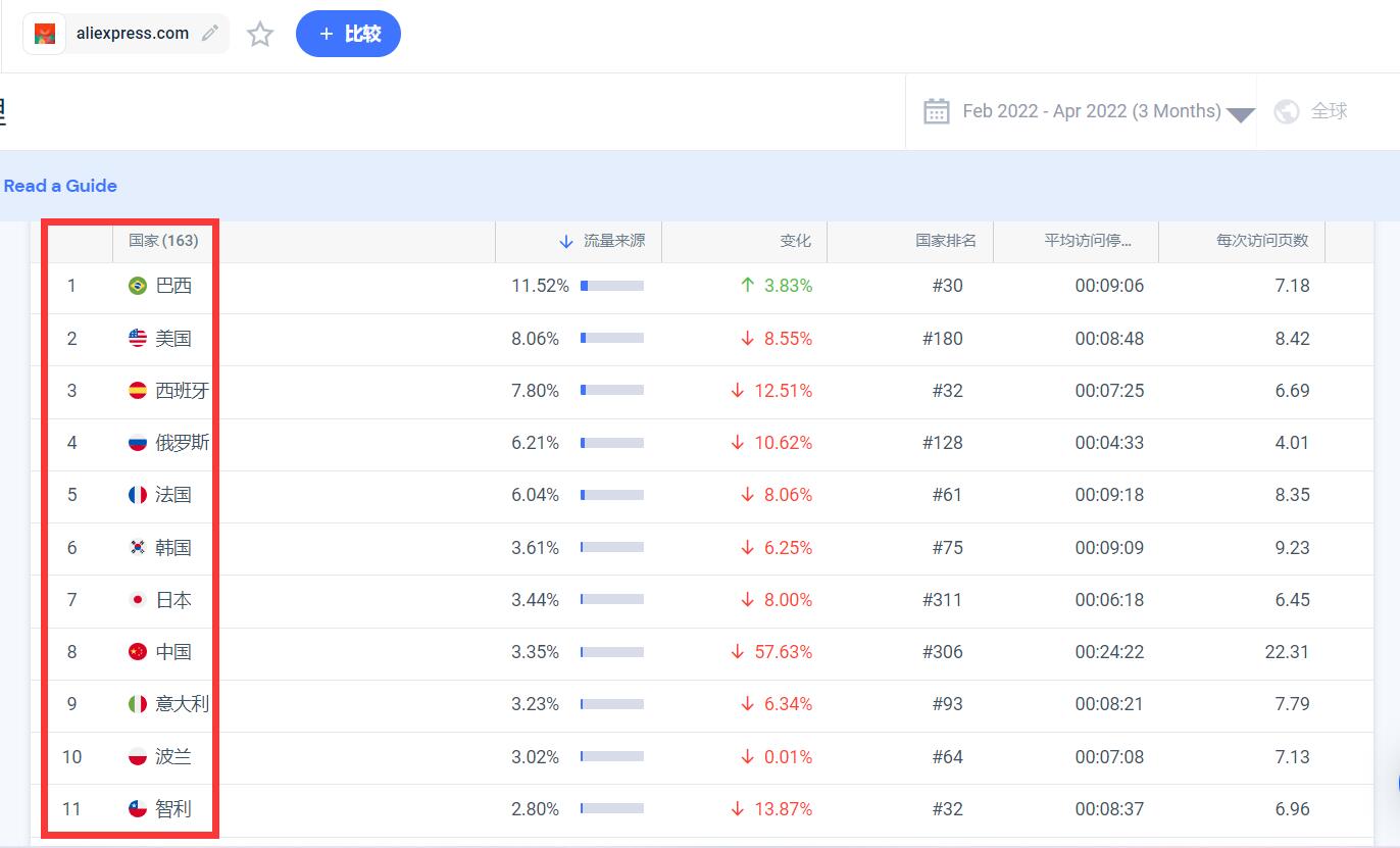 速卖通主要流量国家,速卖通哪些国家区域流量比较好