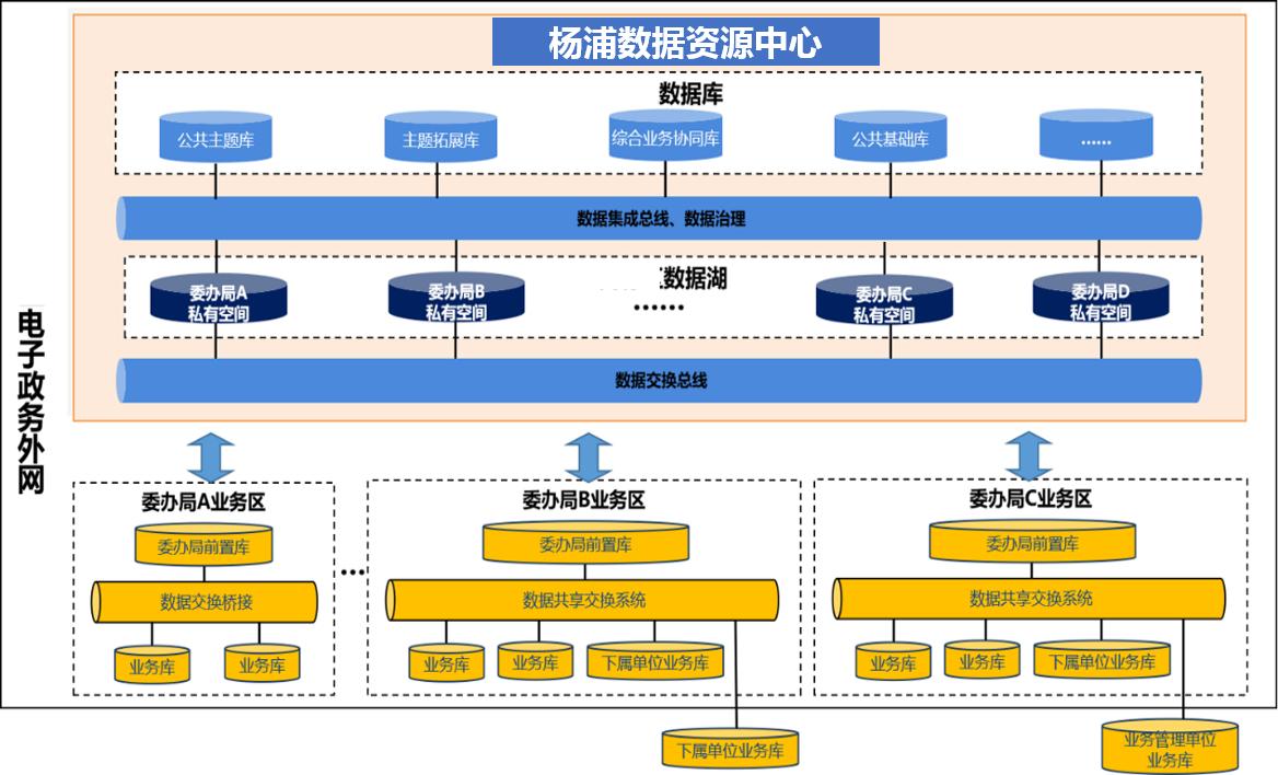 一体化大数据资源体系建设方案,政务大数据资源平台建设解决方案