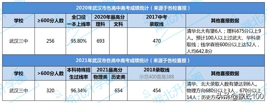 武汉所有高中排名,武汉育才高中考上985的多少