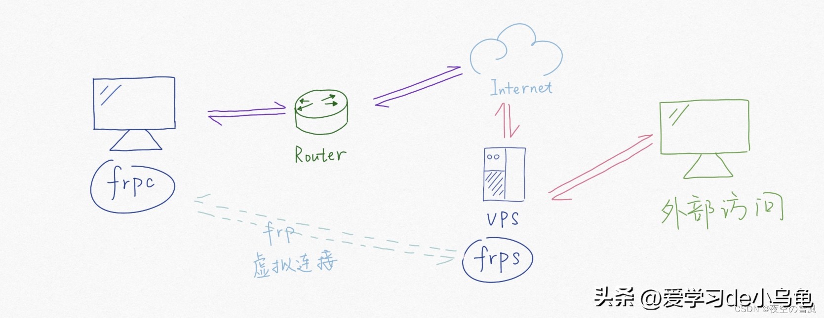 frp内网穿透教程视频,frp内网穿透什么意思