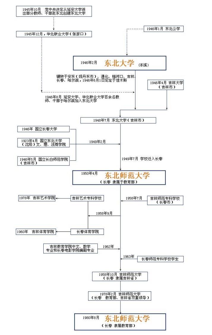 东北师范大学吉林地理科学,东北师范和长春师范大学