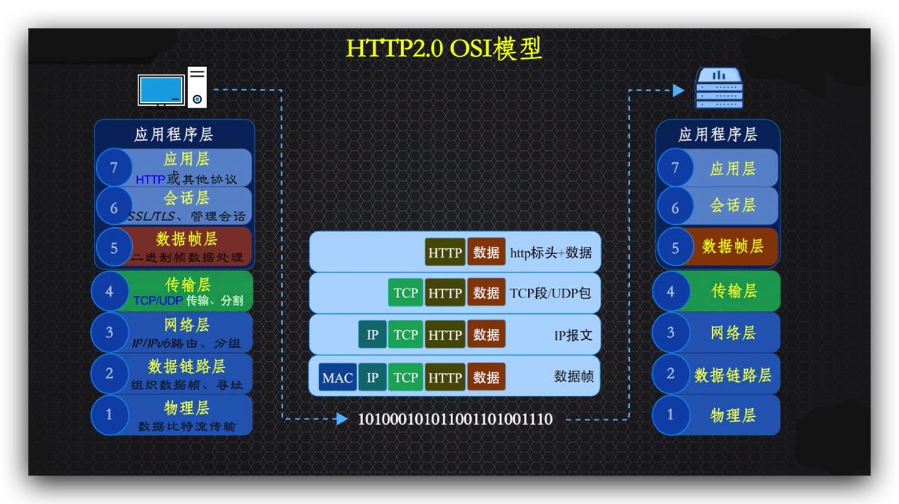 传说中的http,http的现行版本