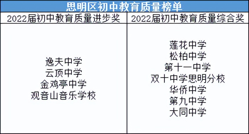 2022年初中升学率学校排名,2022教育质量城市排名