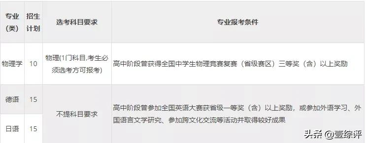 综合评价招生基本报考条件2020年,综合评价报考需要哪些条件呢