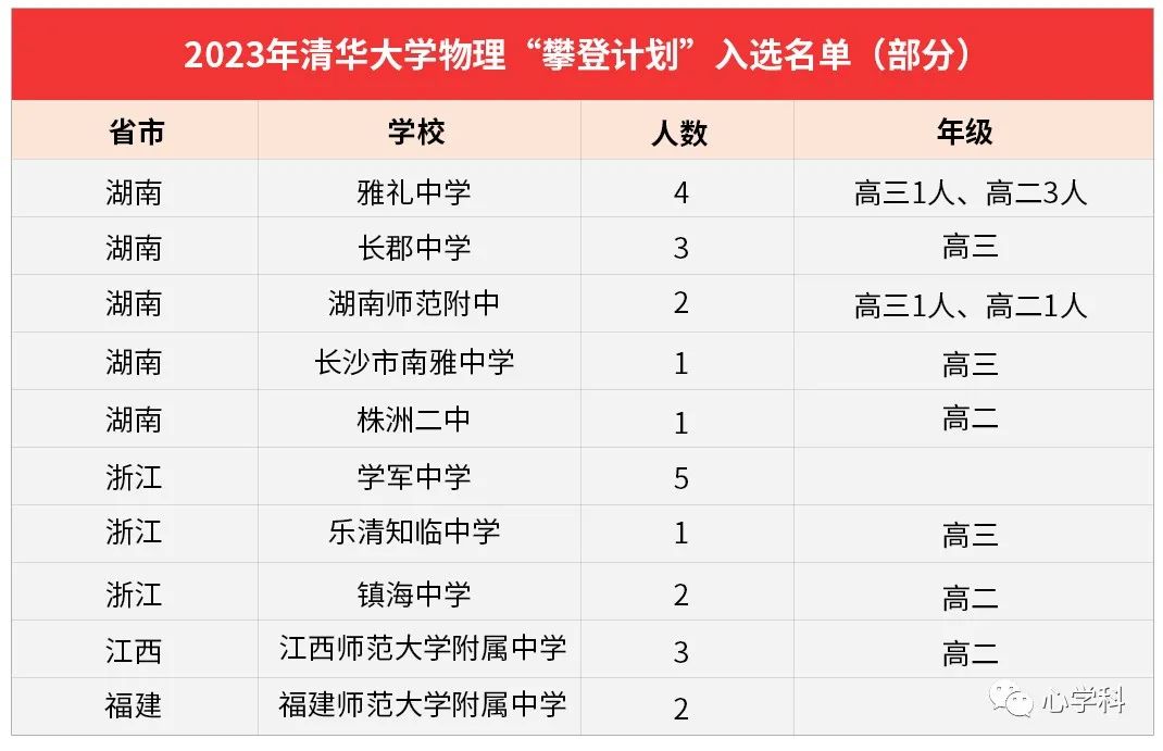 清华大学物理攀登计划报名资格,清华大学工程物理2024推免名单