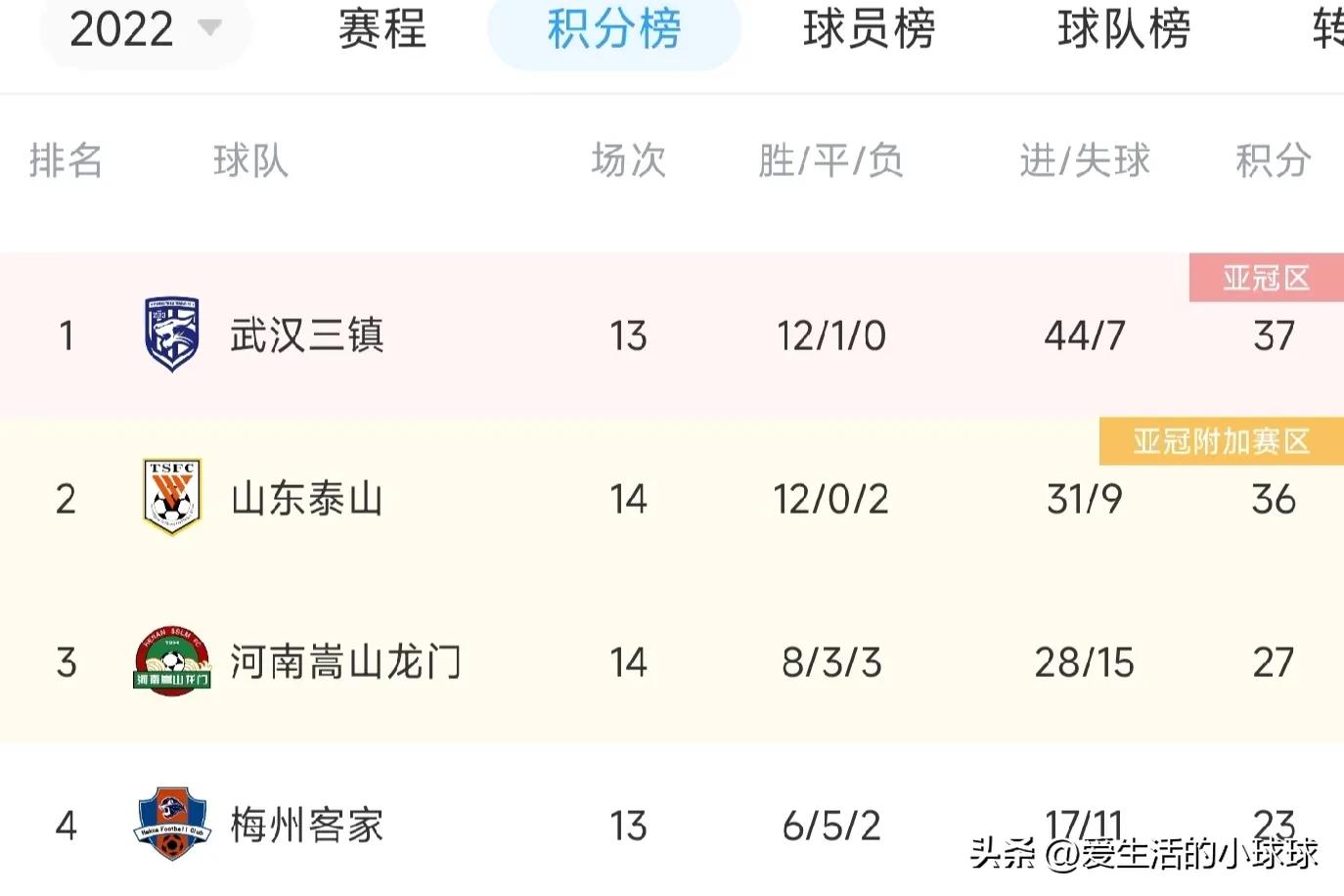 中超第14轮三镇,中超武汉三镇前20轮战绩