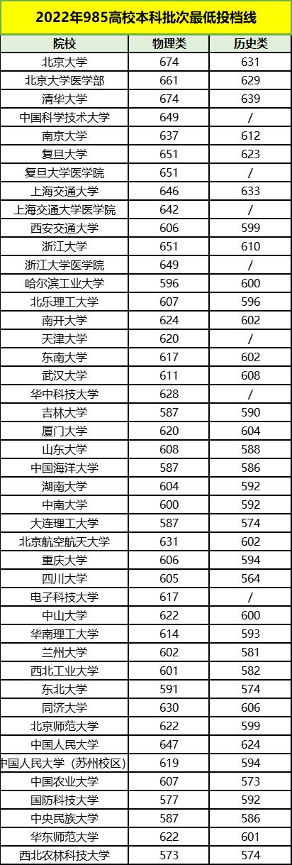 2020年985各大学在江苏录取线排名,各大985学校在江苏预估分数线