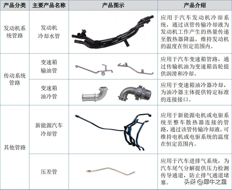 欧朗科技挂牌新三板：主营汽车流体管路系列产品，去年净利1564万