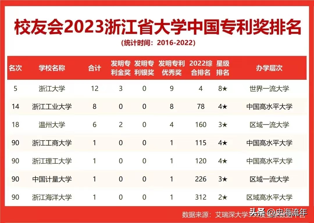 中国十大名校大学排名浙江大学,中国最好大学排名浙江大学