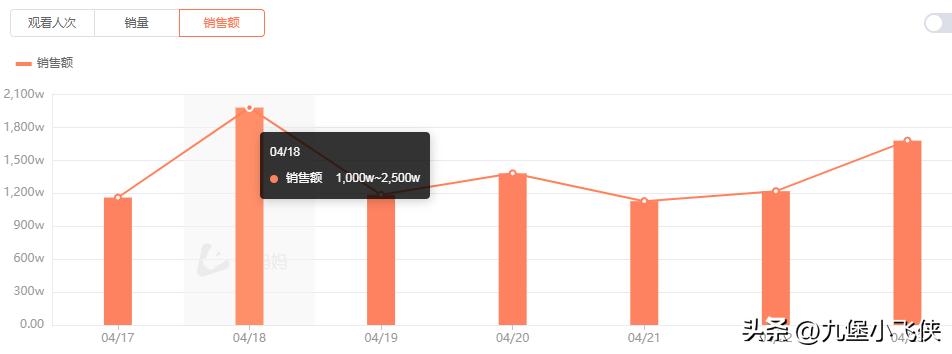 东方甄选三个月销售额超22亿,东方甄选连续3个月带货第一