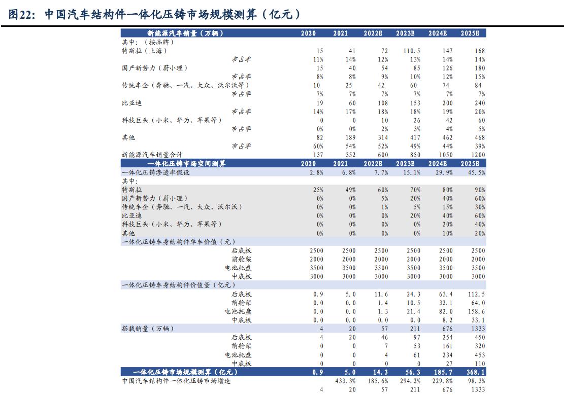 一体化压铸技术龙头,大型压铸设备龙头