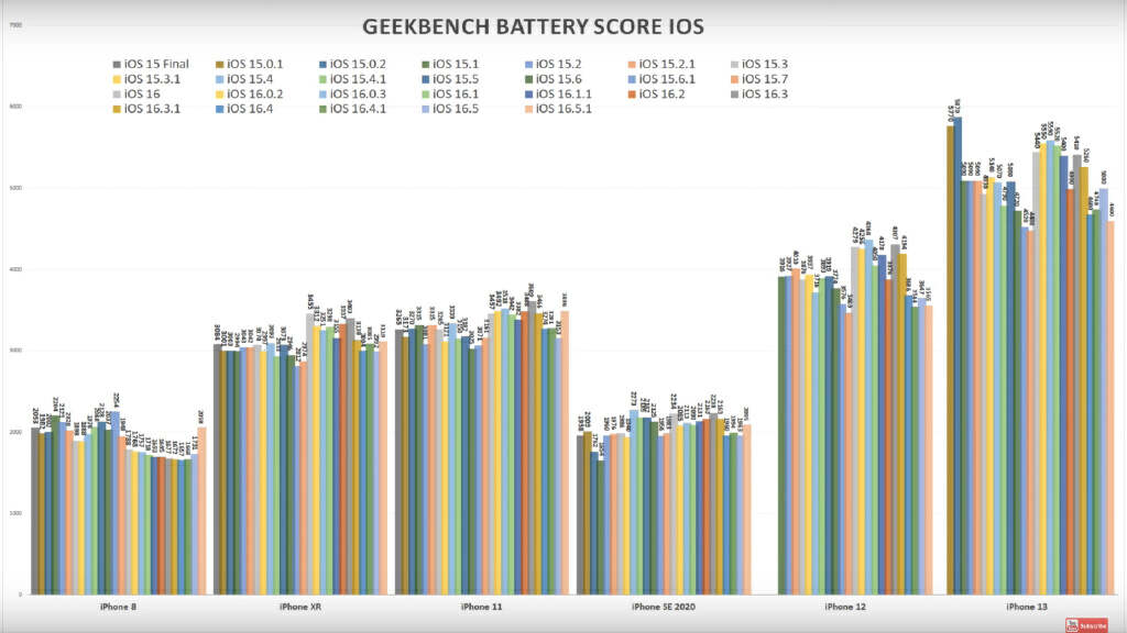ios16.1.1升级后电池健康涨了,苹果ios16.7更新后电池消耗怎么样