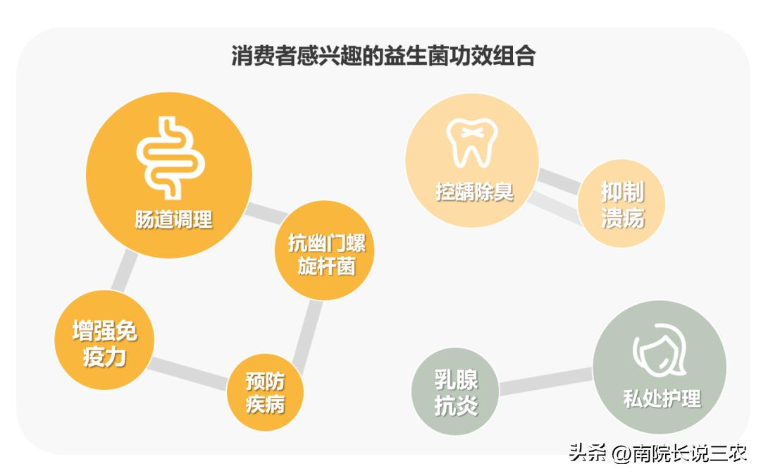益生菌未来方向,益生菌二期