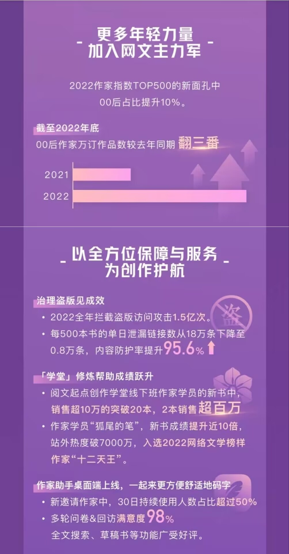 阅文开启防盗后作者收入平均提高3.5倍，万相之王万订成就达成