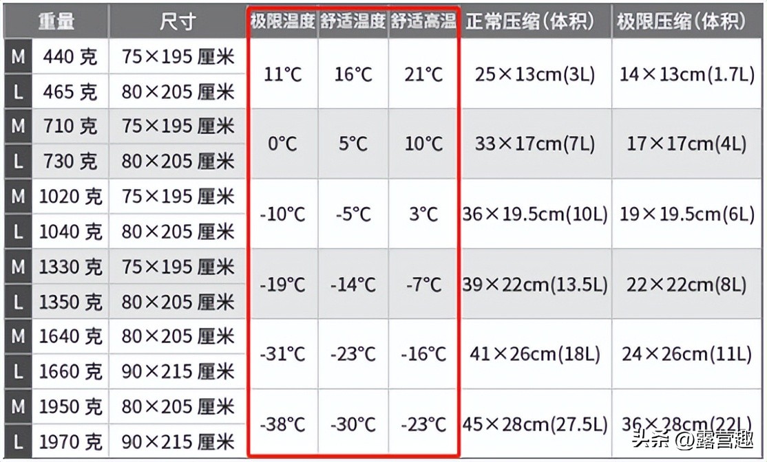 露营选择什么装备最好用,经常外出露营需要购买哪些装备