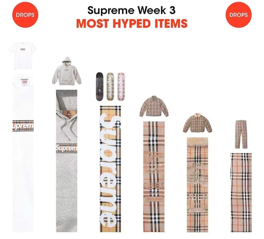 「Week3」SupxBbr联名发售价公布，价格比较惊喜