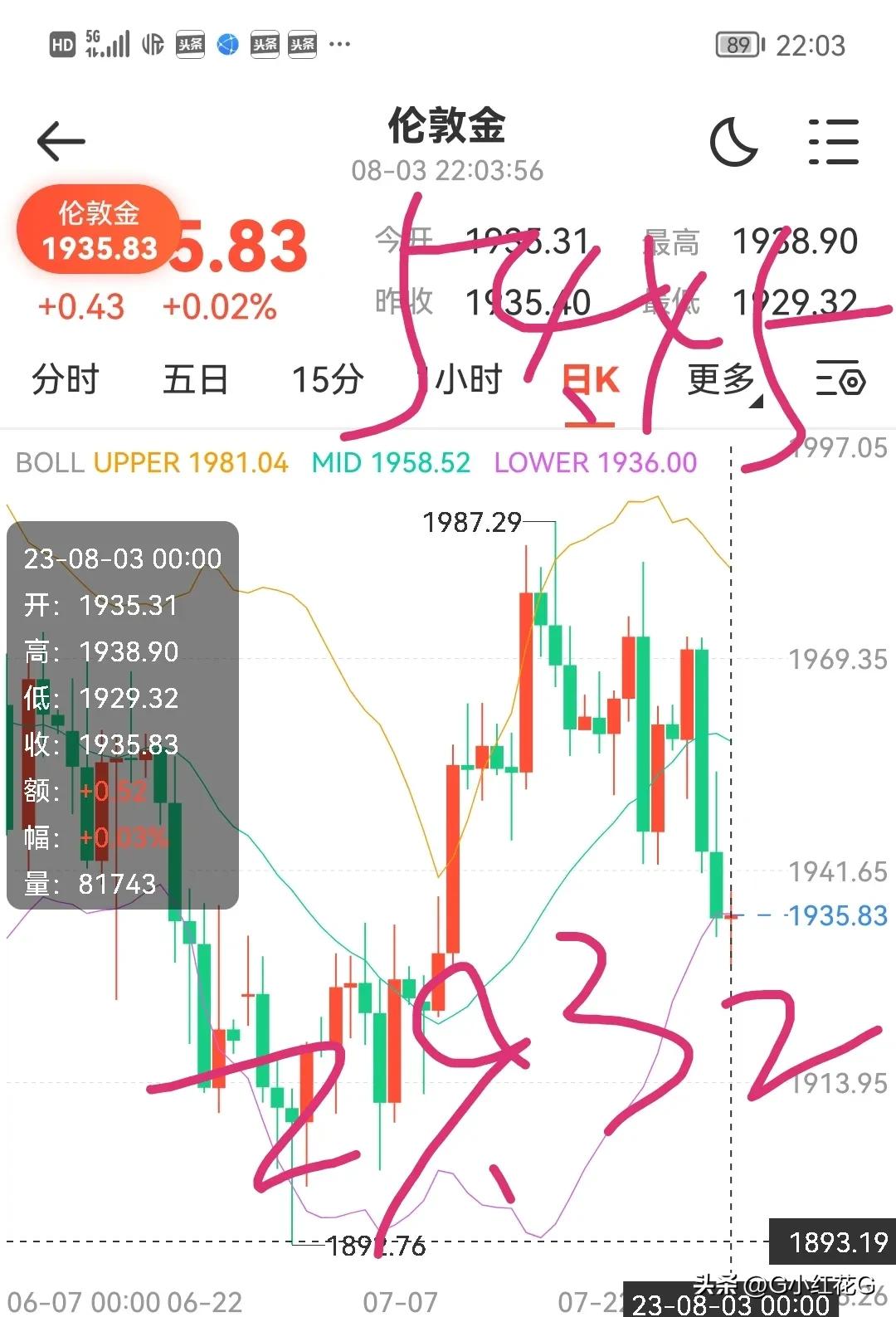 黄金外汇技术分析,黄金未来分析8.3