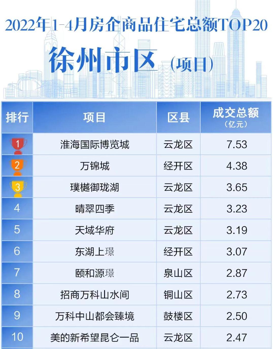 主城热销第一红盘售罄加推,主城第一红盘强力加推