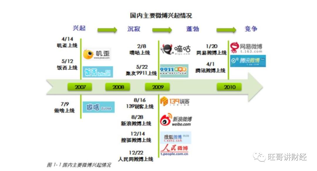 微博怎样走出困境,如何看待微博的衰退