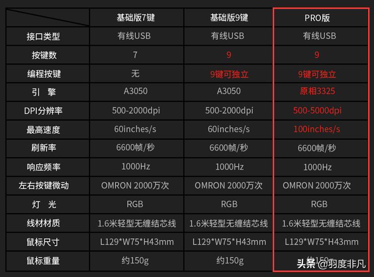 文字工作者用上电竞键鼠是什么体验？上手腹灵套装，点赞按键体验