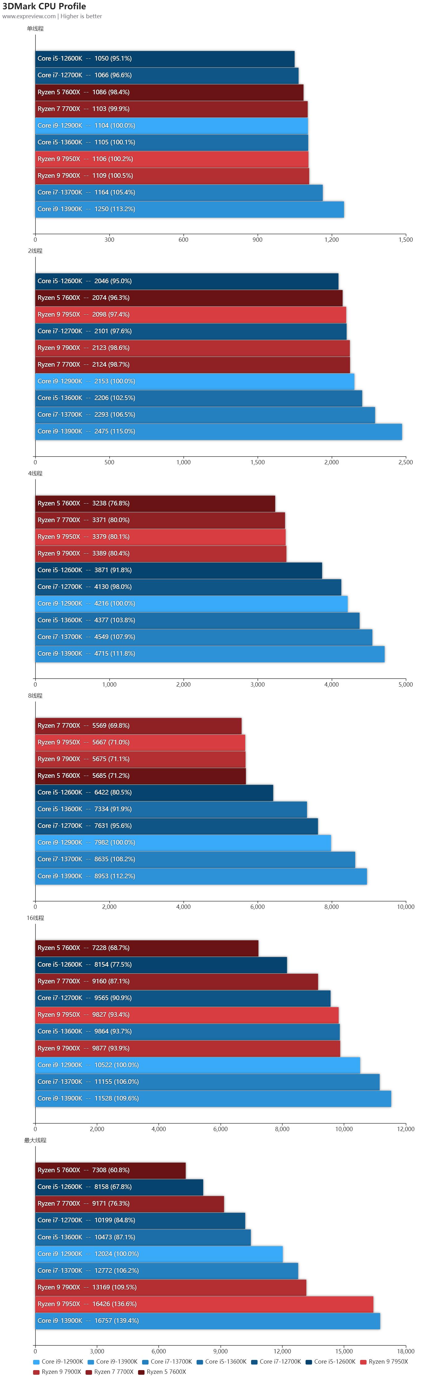 英特尔13代酷睿处理器工艺,英特尔13代酷睿处理器怎么选