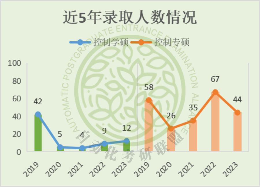 中国民航大学考研难度排名,中国民航大学自动化考研