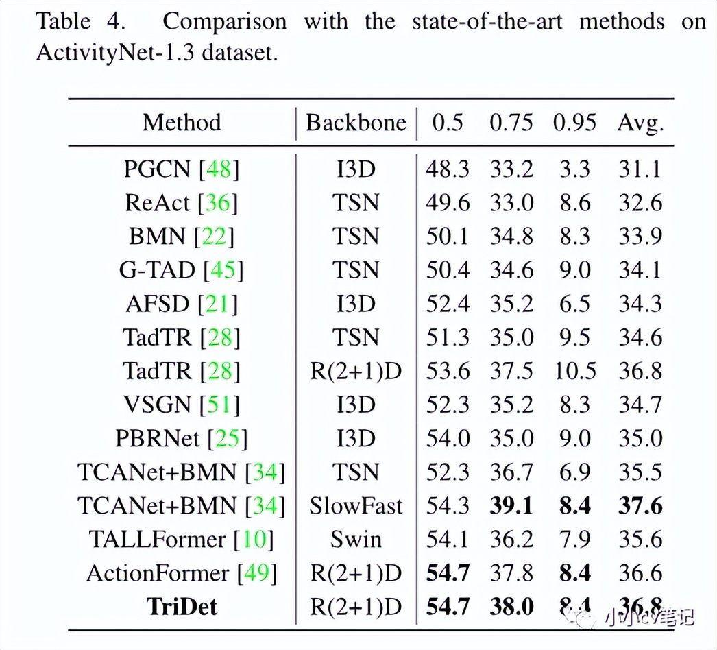 CVPR2023:TriDet:时间动作检测与相对边界建模