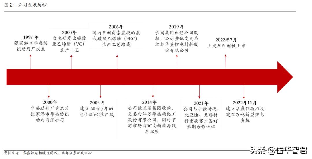 锂电电解液龙头,华盛锂电上游材料