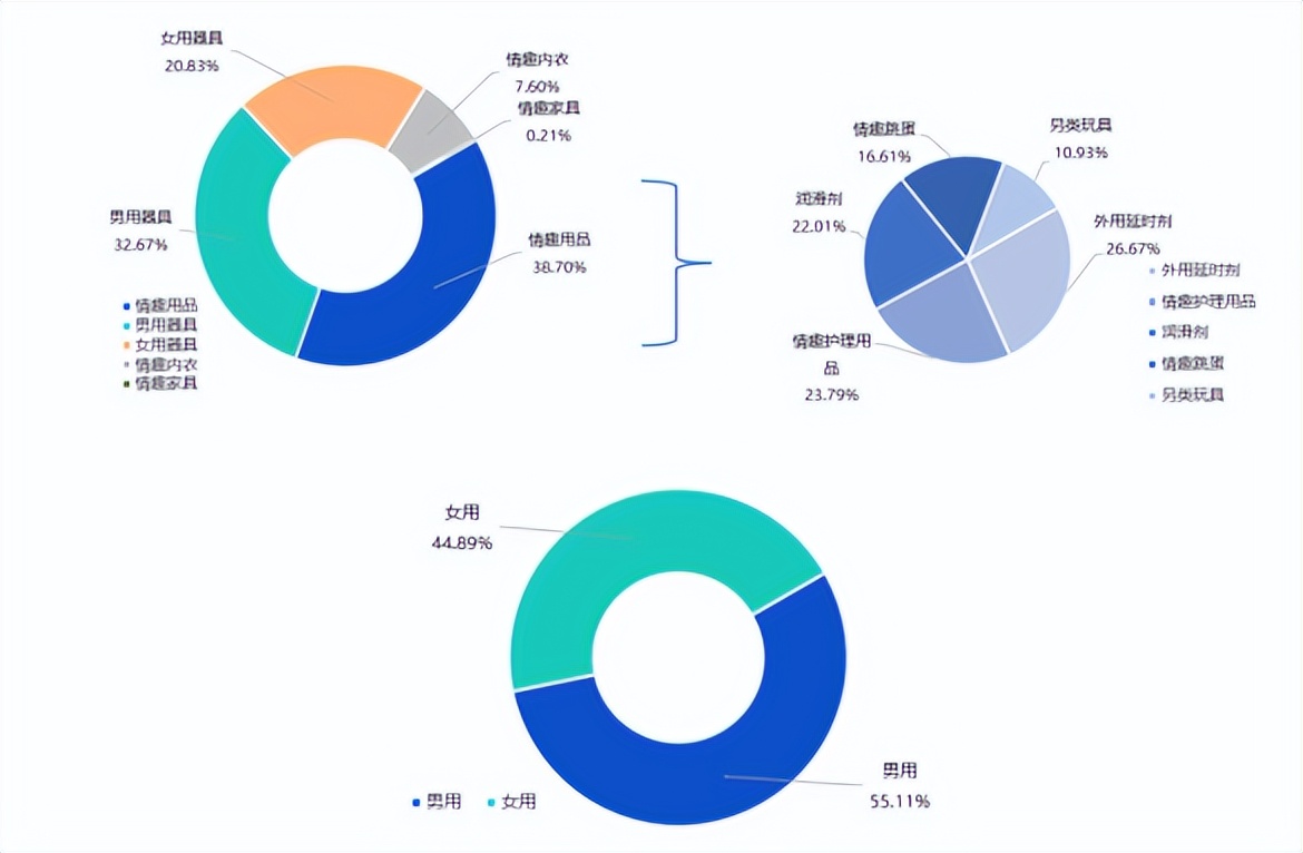 销售额涨幅势头喜人,销售额大增17倍