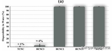 纤维素纳米晶体长宽比对所有CNC薄膜性能的影响被膜和木材CNC