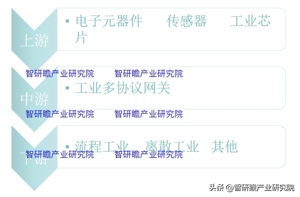 工业协议网关现状,中国企业网关市场