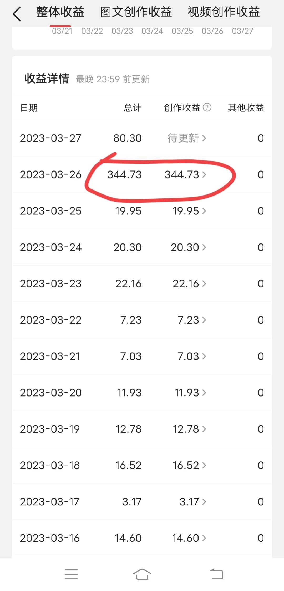 文章基础千次阅读单价一般是多少,一篇原创文章阅读量30万收益2000