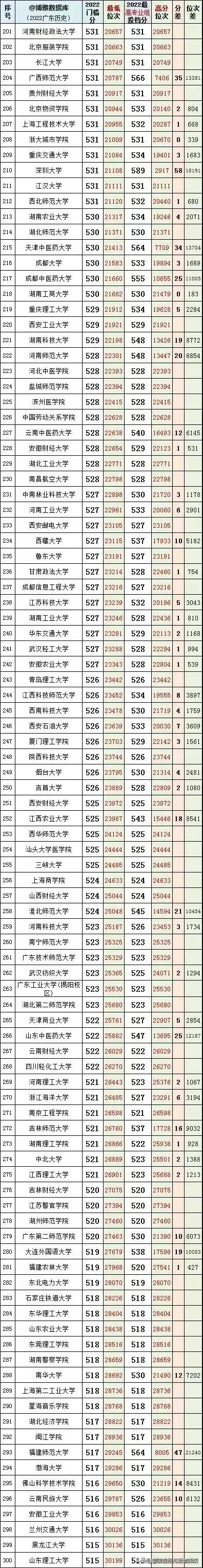 2022年广东省本科院校投档线排名,广东考外省本科院校排名及分数线