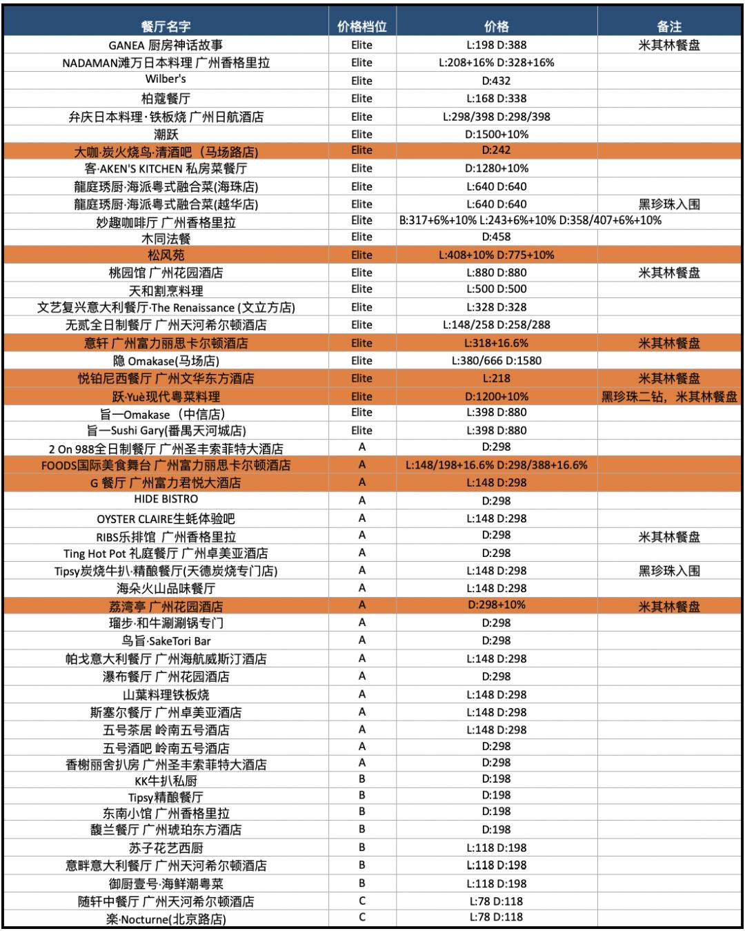 配备一星米其林黑珍珠餐厅,比米其林黑珍珠高端的餐厅