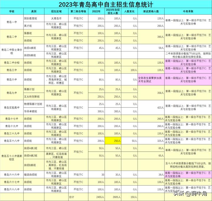 青岛通过9中自招还能报58中吗,青岛2中自招比58中更难考吗