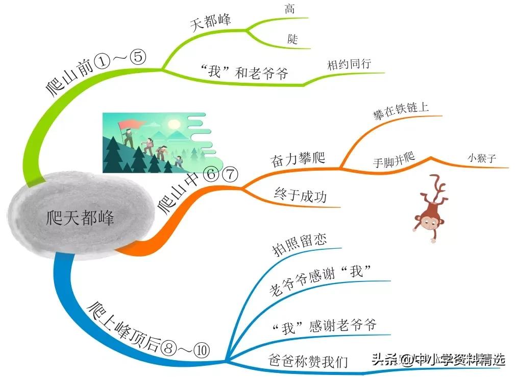 怎么画思维导图语文四年级上册,四年级思维导图语文简单漂亮上册
