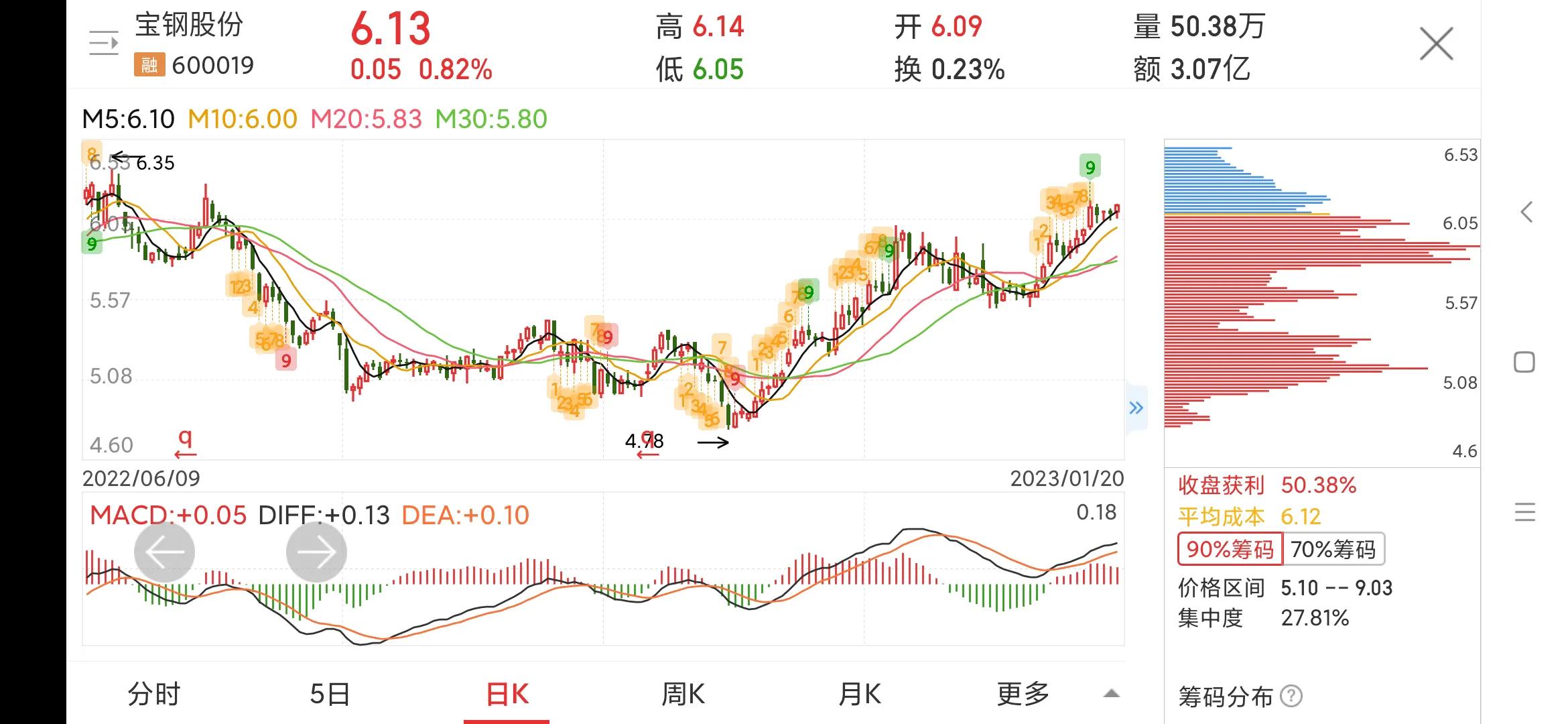 600019宝钢股份千股千评,600019宝钢股份的未来