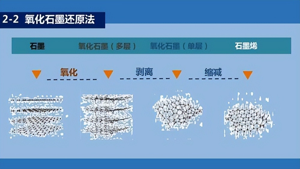 氧化石墨烯和石墨烯哪个毒性大,单层氧化石墨烯是真正的石墨烯吗