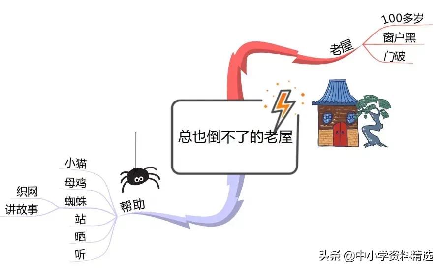 三年级语文上册生字思维导图,部编版三年级语文上册思维导图