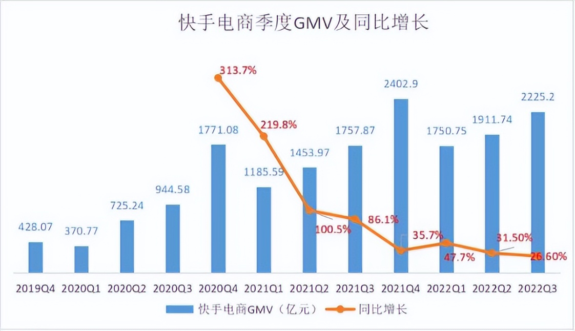 快手电商拼命造“飞轮”