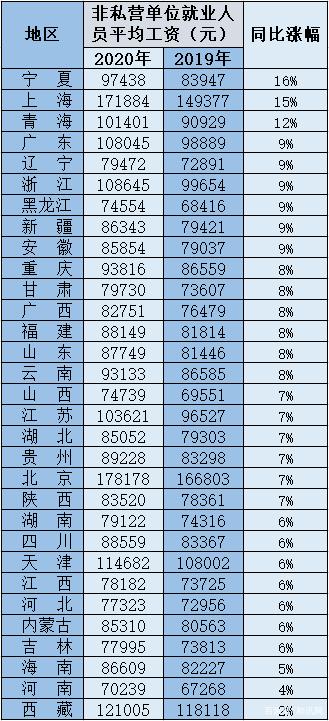 重庆最新平均工资出炉,2021重庆平均工资中位数