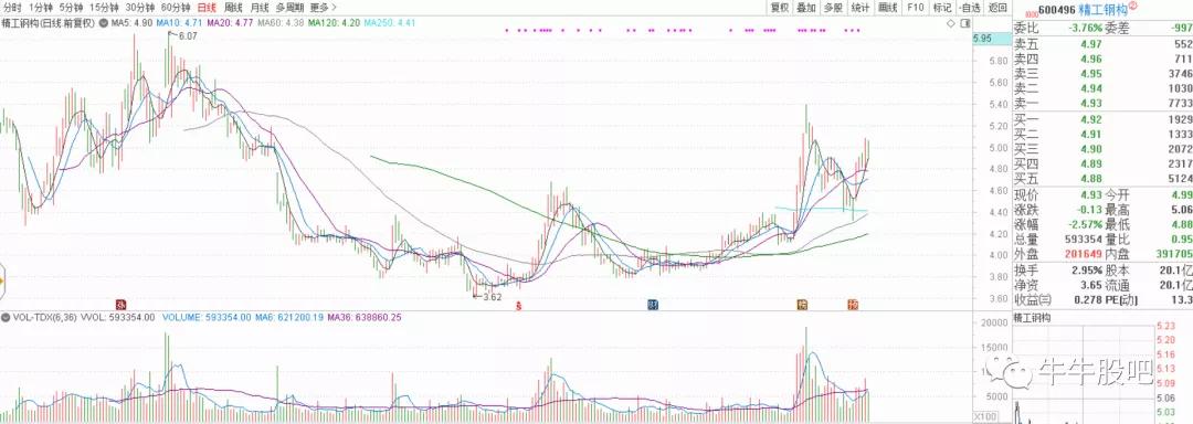 精工钢构600496同花顺诊股,600496精工钢构后市如何操作