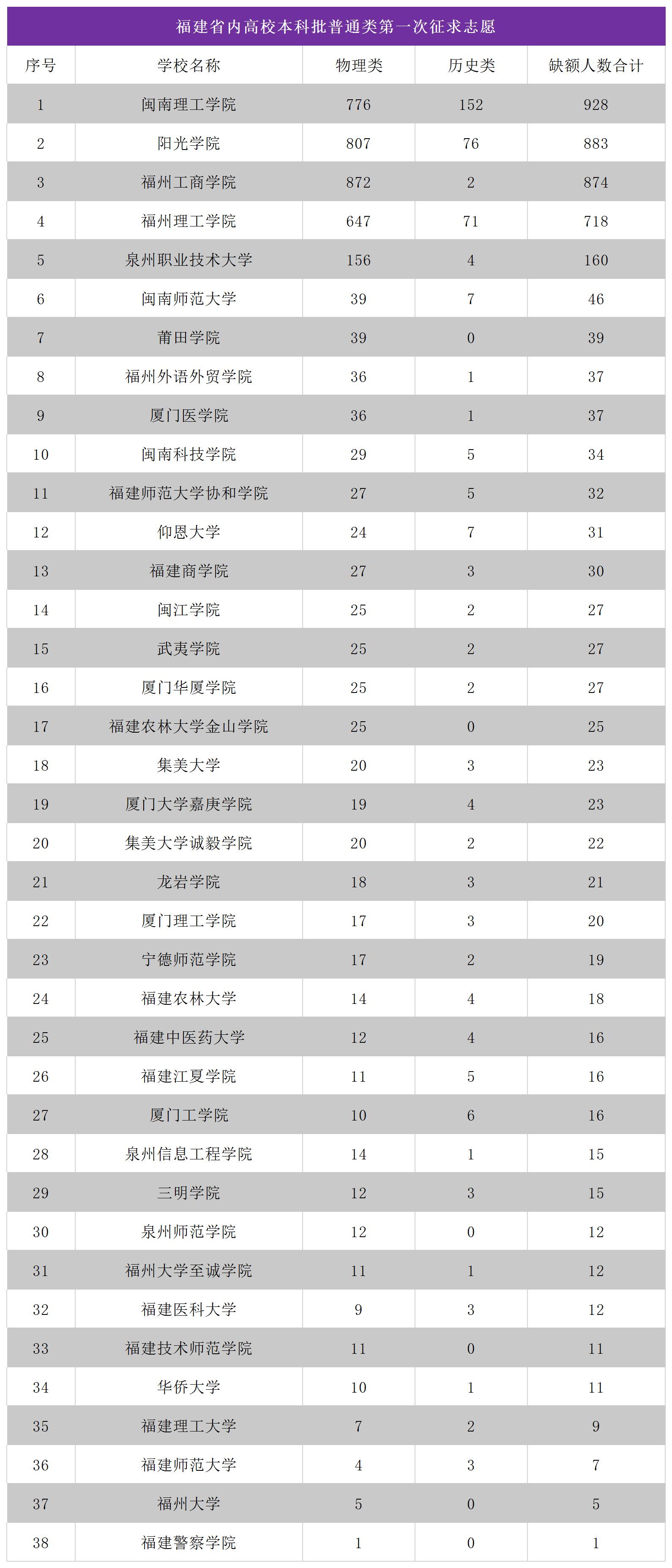 福建未招满的本科学校,福建闽南理工学院招满了吗