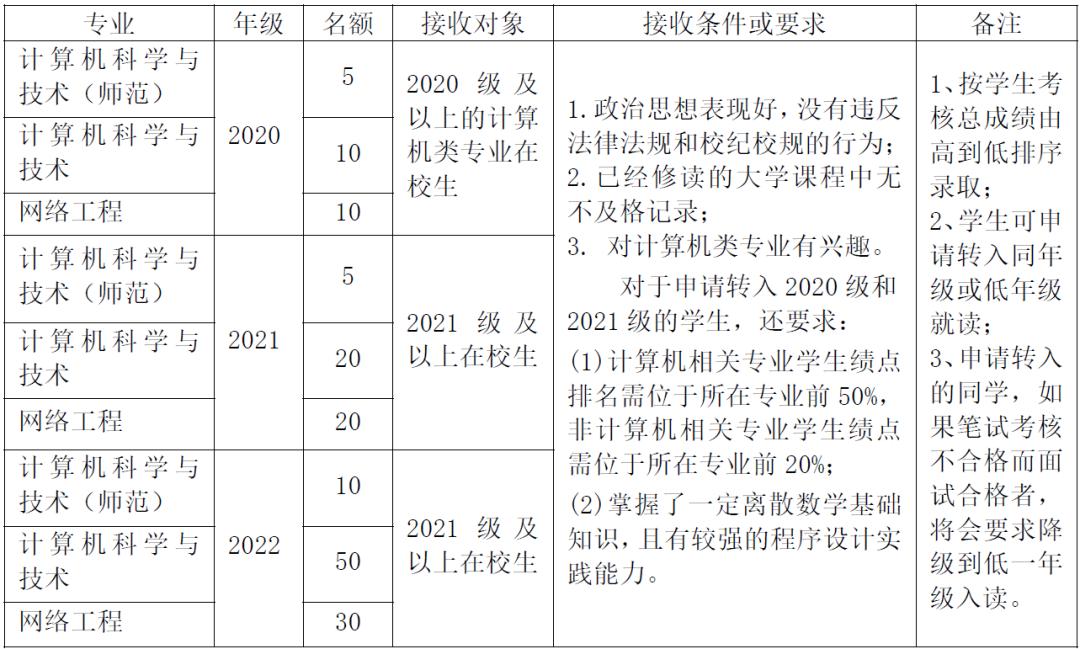 如何查看自己的学校的转专业政策,录取专业不满意怎么在学校调专业